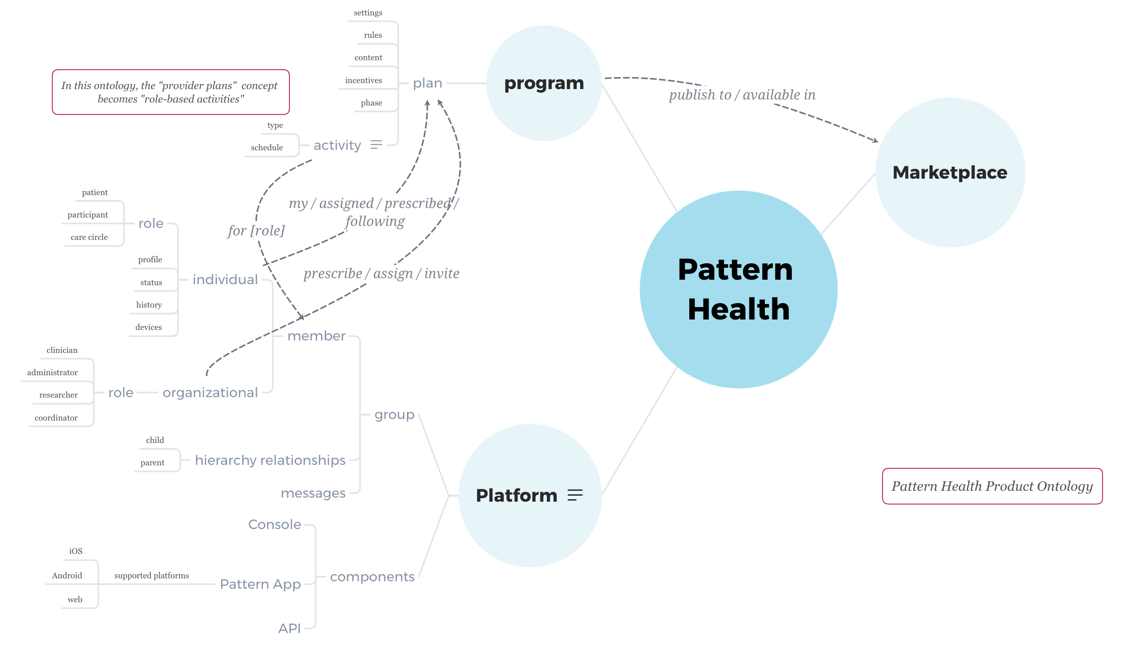 pattern-health-product-ontology.png